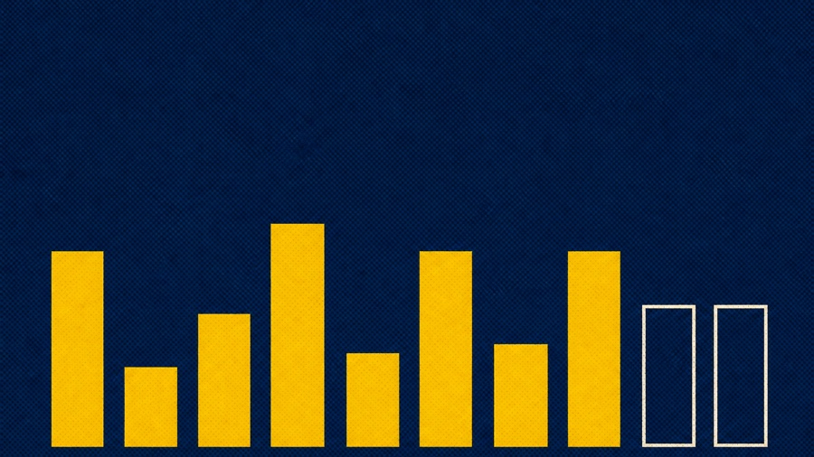 Editorial screenprint on a deep navy ground with visible halftone grain. Ten upright bars stand in an evenly spaced row on a common baseline. The first eight are solid maize and vary in height, four of them noticeably taller than the other four. The last two are shorter and drawn only as thin hollow off-white outlines, empty and unfilled.
