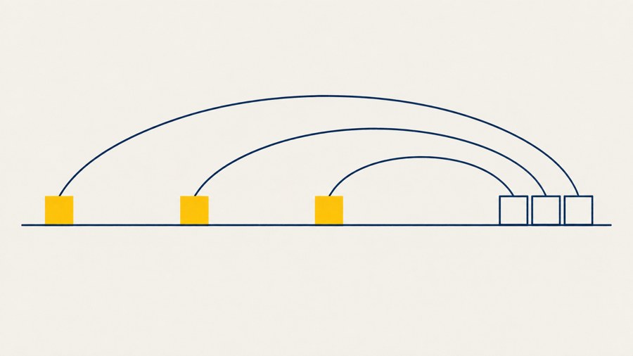 A printed illustration, not a photograph. A long thin navy line runs the width of a flat off-white ground. Three solid maize squares stand on the line, spaced far apart across the left two-thirds. Three squares of the same size, drawn only as thin hollow navy outlines, are crowded almost touching at the far right end. A thin navy arc rises from each maize square, curves over the empty middle of the frame and comes down onto one of the hollow squares.